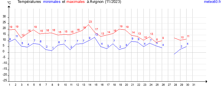 evolution des temperatures moyennes