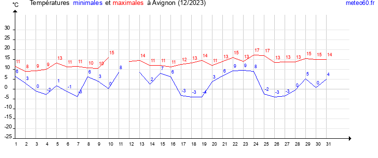 evolution des temperatures moyennes