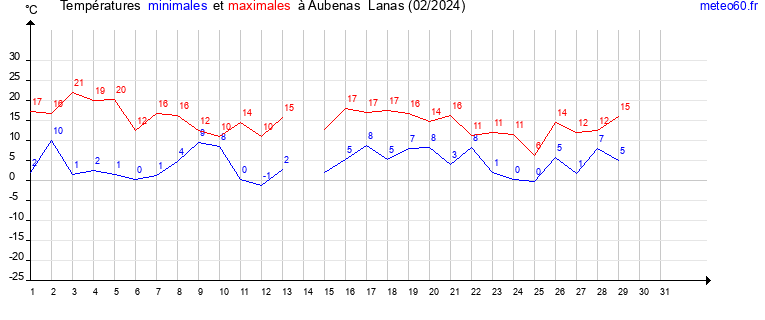 evolution des temperatures moyennes