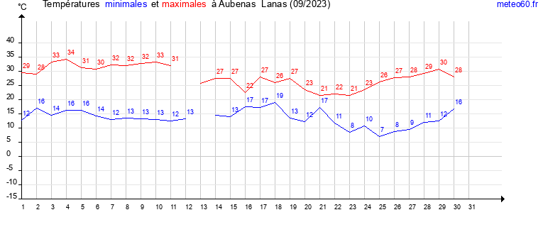 evolution des temperatures moyennes