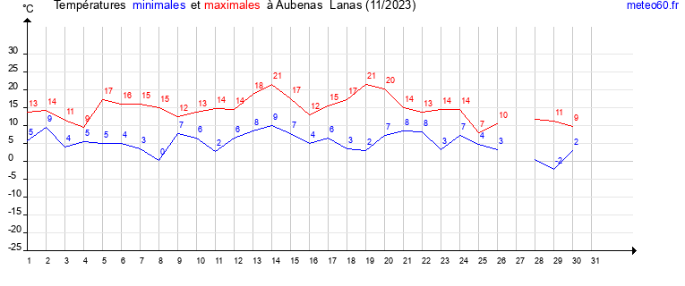 evolution des temperatures moyennes