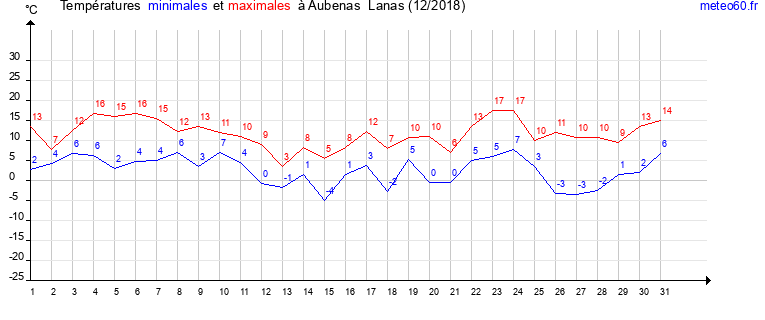 evolution des temperatures moyennes