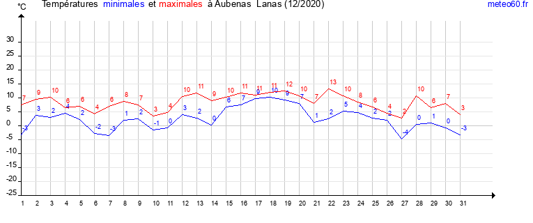 evolution des temperatures moyennes