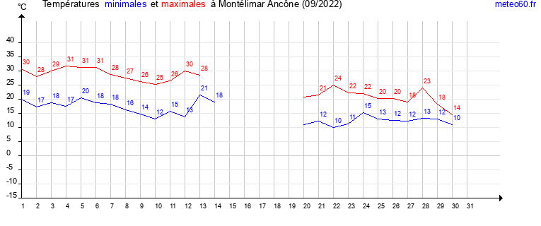 evolution des temperatures moyennes