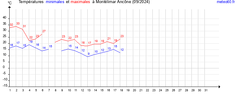 evolution des temperatures moyennes