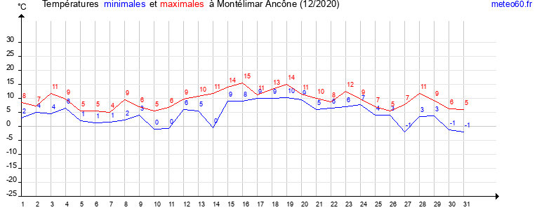 evolution des temperatures moyennes