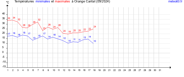 evolution des temperatures moyennes