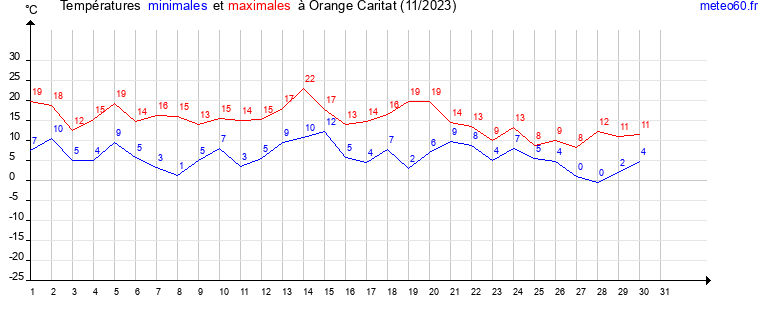 evolution des temperatures moyennes