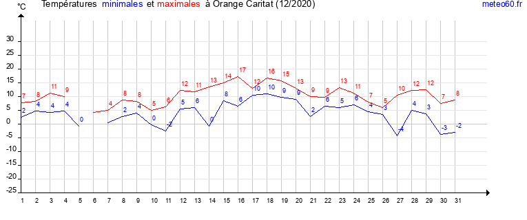 evolution des temperatures moyennes