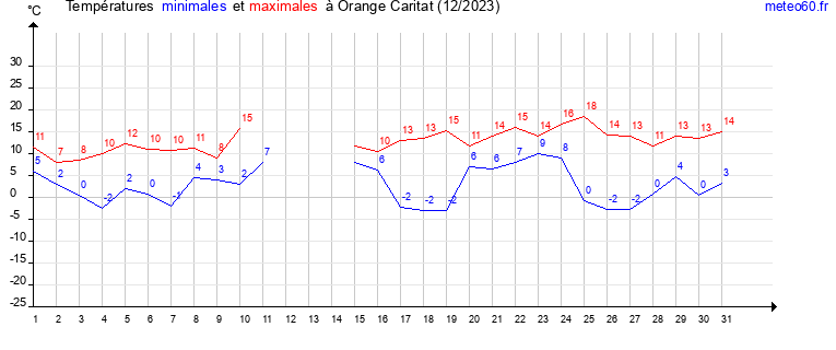 evolution des temperatures moyennes