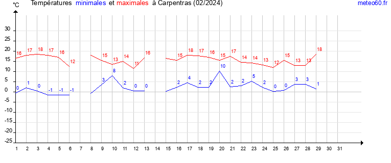 evolution des temperatures moyennes