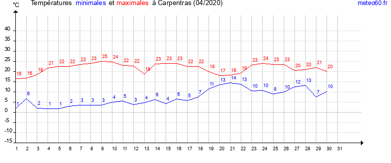 evolution des temperatures moyennes