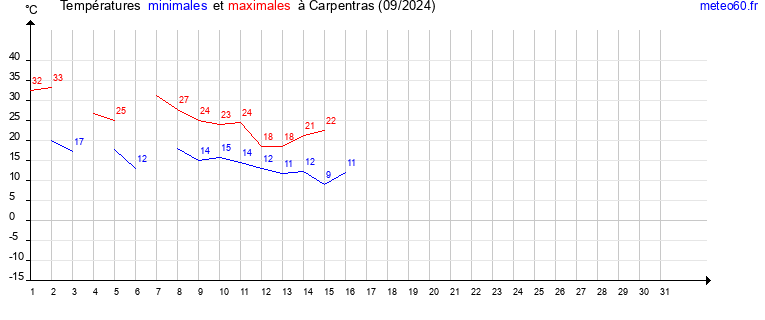 evolution des temperatures moyennes