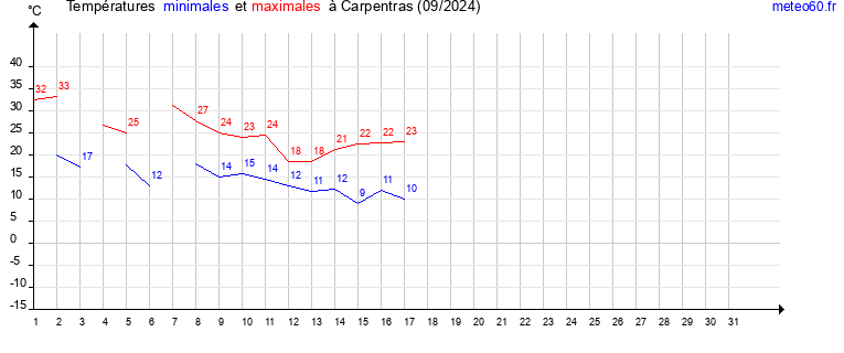 evolution des temperatures moyennes