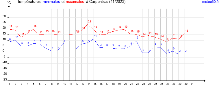 evolution des temperatures moyennes