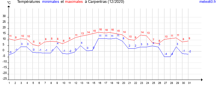 evolution des temperatures moyennes