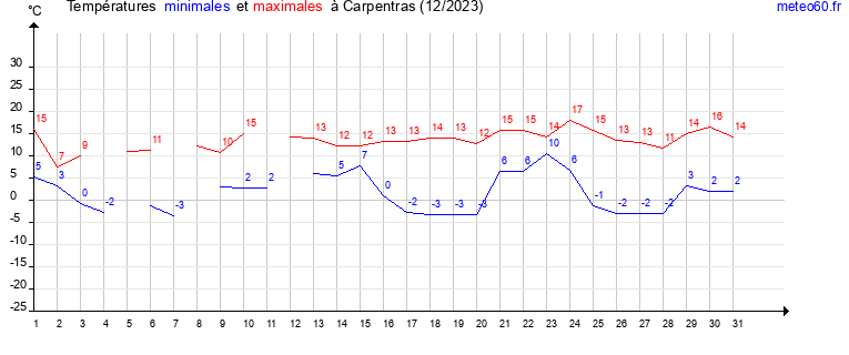 evolution des temperatures moyennes