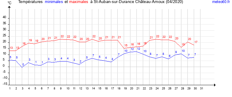 evolution des temperatures moyennes