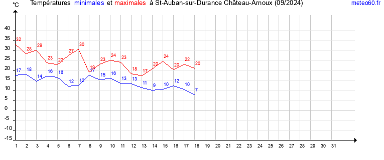 evolution des temperatures moyennes