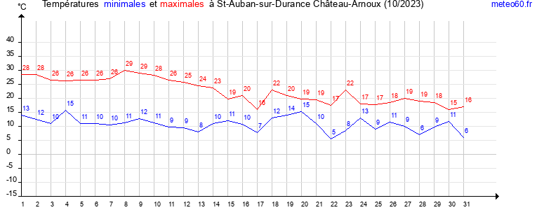 evolution des temperatures moyennes