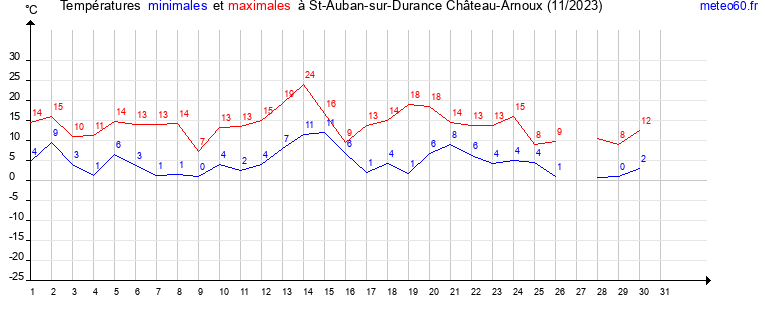 evolution des temperatures moyennes