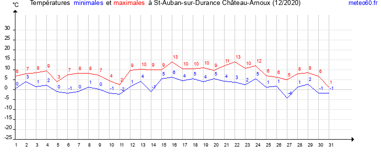 evolution des temperatures moyennes