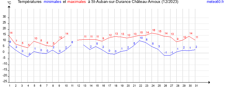 evolution des temperatures moyennes