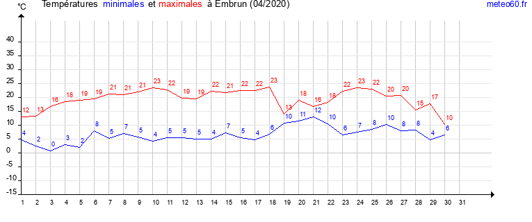 evolution des temperatures moyennes