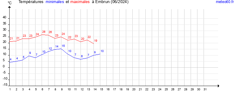 evolution des temperatures moyennes