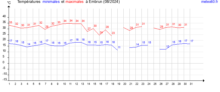 evolution des temperatures moyennes