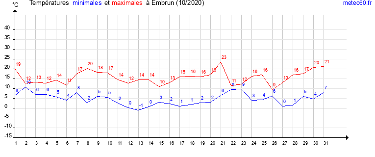 evolution des temperatures moyennes