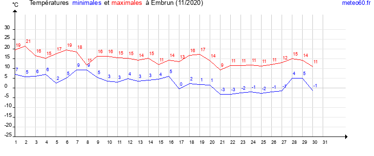 evolution des temperatures moyennes