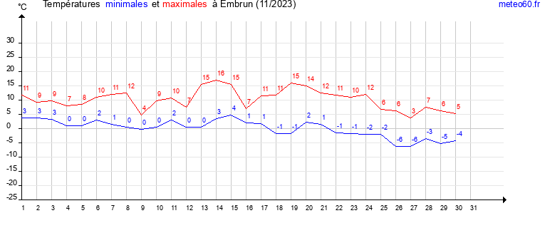 evolution des temperatures moyennes