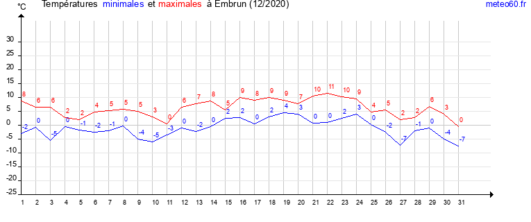 evolution des temperatures moyennes