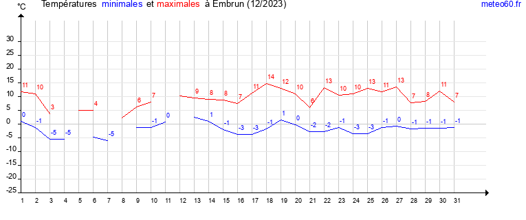 evolution des temperatures moyennes