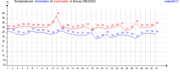 evolution des temperatures moyennes