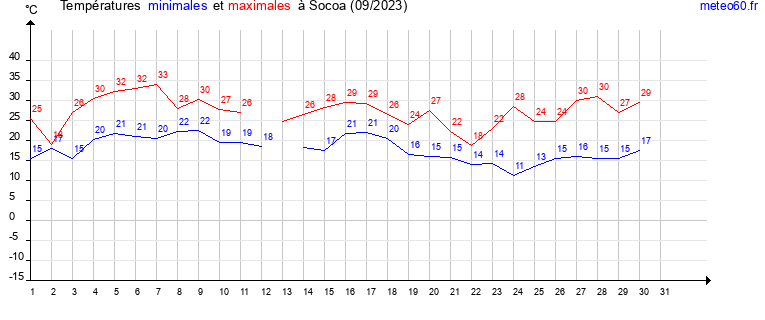 evolution des temperatures moyennes