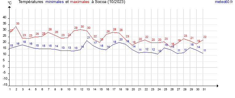 evolution des temperatures moyennes