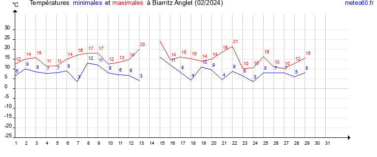 evolution des temperatures moyennes