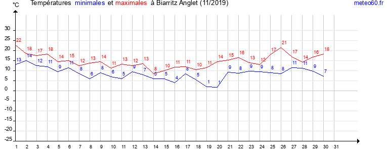 evolution des temperatures moyennes