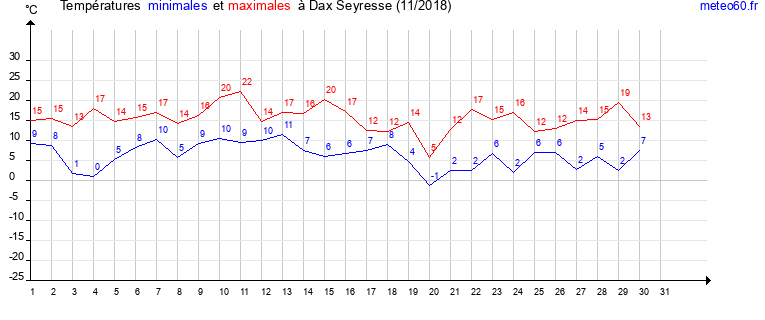 evolution des temperatures moyennes