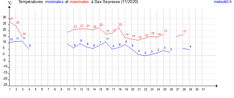 evolution des temperatures moyennes