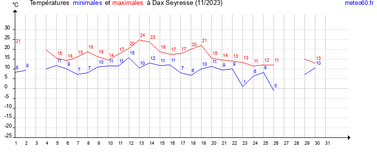 evolution des temperatures moyennes