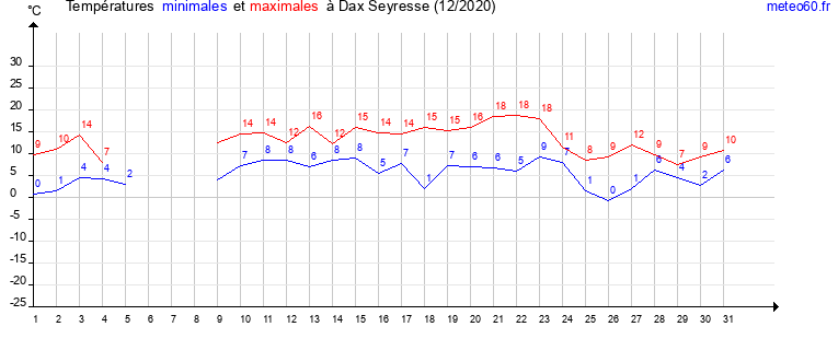 evolution des temperatures moyennes