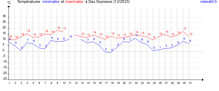 evolution des temperatures moyennes