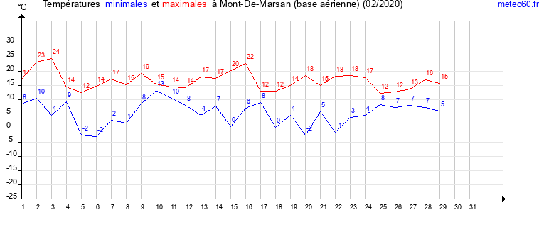 evolution des temperatures moyennes