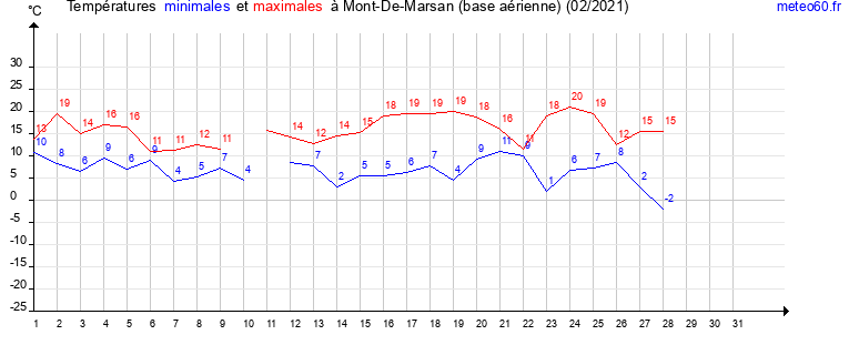 evolution des temperatures moyennes