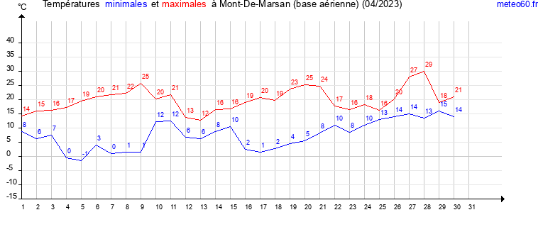 evolution des temperatures moyennes