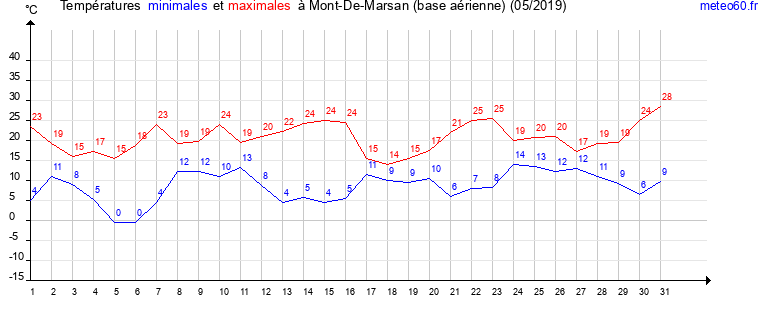 evolution des temperatures moyennes