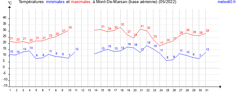 evolution des temperatures moyennes